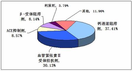 中國高血壓患者達(dá)2.45億 心腦血管藥行業(yè)市場調(diào)研分析