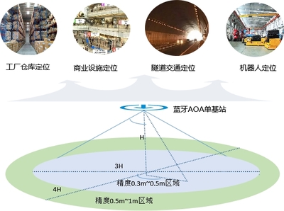 中興通訊攜手合作伙伴全球首發(fā)《藍(lán)牙AOA高精度定位技術(shù)白皮書(shū)》，引領(lǐng)物聯(lián)網(wǎng)定位技術(shù)新浪潮
